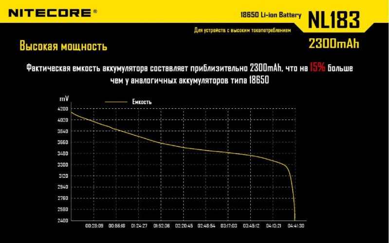 Аккумулятор Nitecore NL1823 Тип 1x18650 3.7V 2300 мАч с защитой