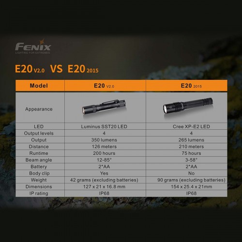 Фонарь повседневный Fenix E20 V2 Свет - Белый (Холодный) 350 lm 126 м