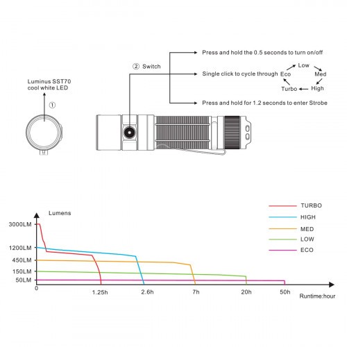 Фонарь повседневный Fenix E35 V3 Свет - Белый (Холодный) 3000 lm 160 м