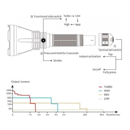 Фонарь тактический Fenix HT18 Свет - Белый (Холодный) 1500 lm 925 м