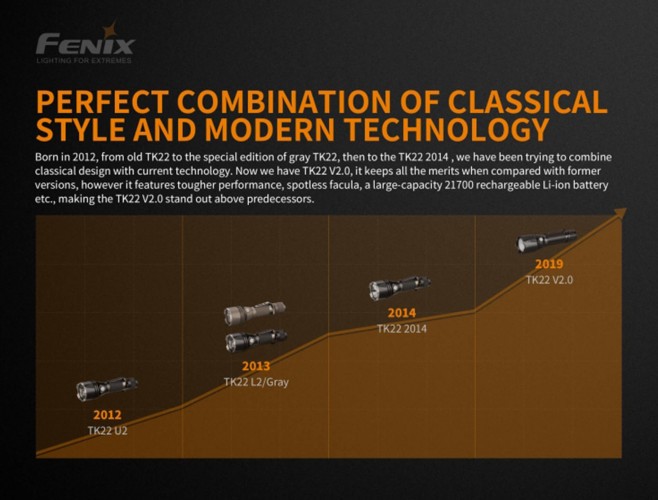 Фонарь тактический Fenix TK22 V2 Свет - Белый (Холодный) 1600 lm 405 м