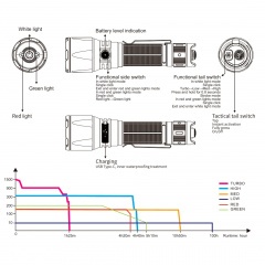 Фонарь тактический Fenix TK26R Свет - Белый / Красный / Зеленый 1500 lm 350 м