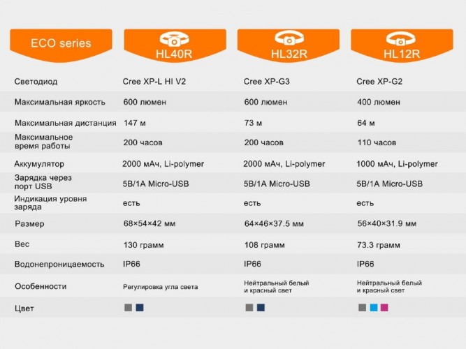Фонарь налобный Fenix HL40R Свет - Белый (Холодный) 600 lm 114 м Черный
